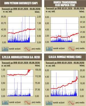 Tranzacţii de doar 62 milioane lei, cu mult sub cele din sesiunea anterioară